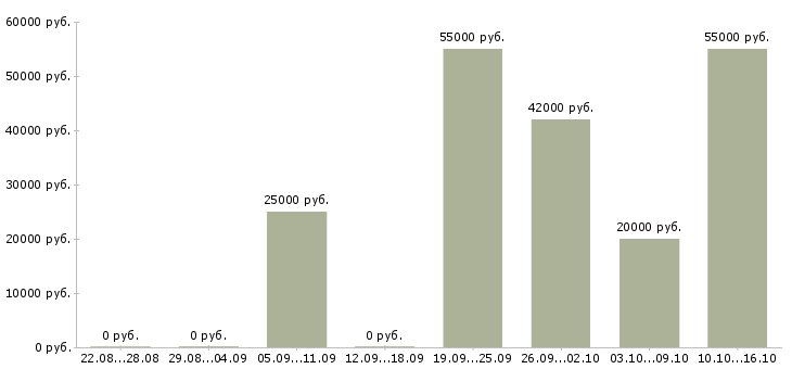 Вакансии сотрудник доставки в Вологде - Медиана зарплат сотрудник доставки в Вологде за 2 месяца