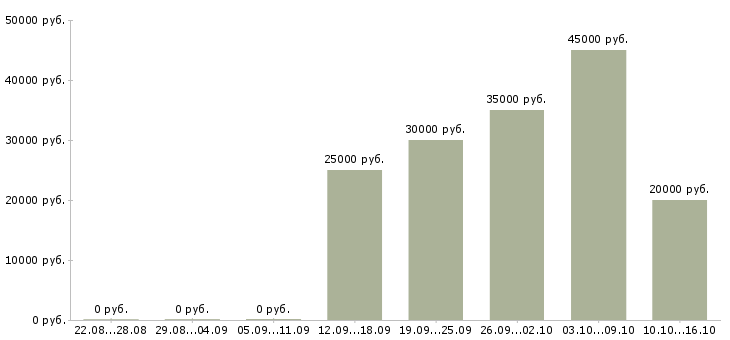 Вакансии сотрудник онлайн в Новокузнецке - Медиана зарплат сотрудник онлайн в Новокузнецке за 2 месяца