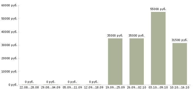 Вакансии сотрудник по продажам в Обнинске - Медиана зарплат сотрудник по продажам в Обнинске за 2 месяца