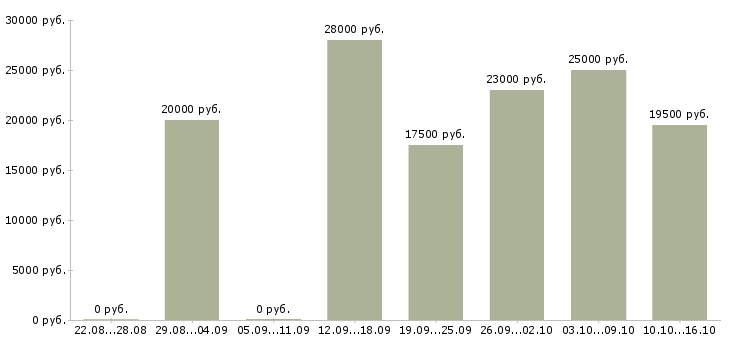 Вакансии сотрудники в интернет магазин в Магнитогорске - Медиана зарплат сотрудники в интернет магазин в Магнитогорске за 2 месяца