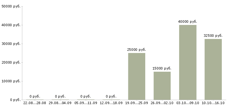 Вакансии сотрудники на своем пк в Твери - Медиана зарплат сотрудники на своем пк в Твери за 2 месяца