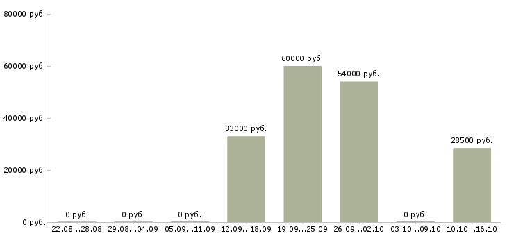 Вакансии сотрудники на склады в Серпухове - Медиана зарплат сотрудники на склады в Серпухове за 2 месяца