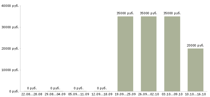 Вакансии специалист кредитный в Кургане - Медиана зарплат специалист кредитный в Кургане за 2 месяца