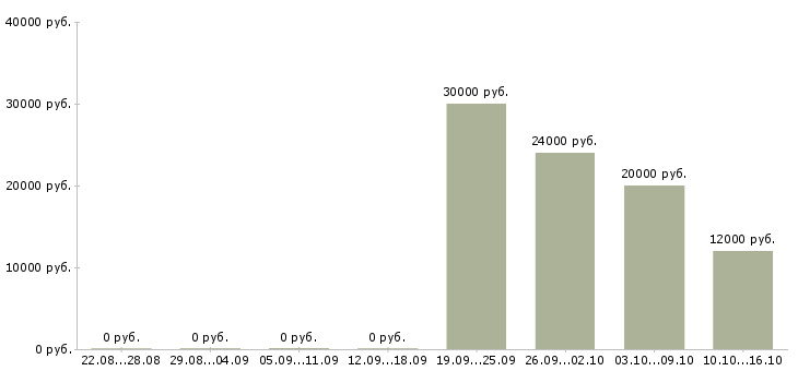 Вакансии специалист на дому Дагестан - Медиана зарплат специалист на дому Дагестан за 2 месяца