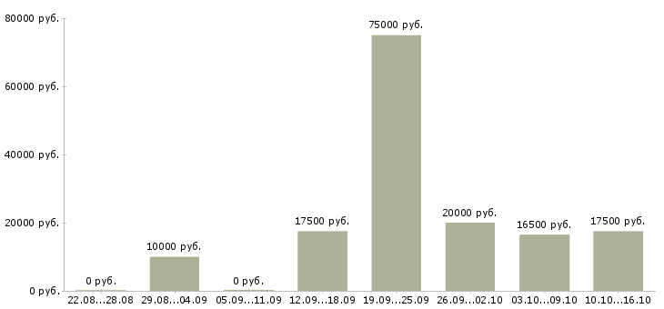 Вакансии специалист на телефон в Орле - Медиана зарплат специалист на телефон в Орле за 2 месяца
