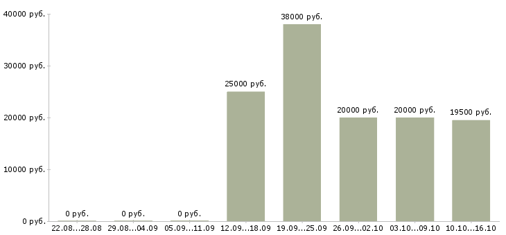 Вакансии специалист по документам Бурятия - Медиана зарплат специалист по документам Бурятия за 2 месяца