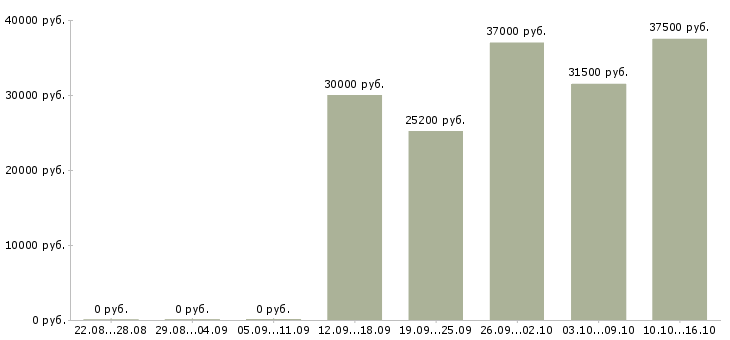 Вакансии специалист по подбору персоналу в Краснодаре - Медиана зарплат специалист по подбору персоналу в Краснодаре за 2 месяца