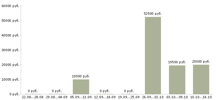 Вакансии специалист по проектам в Кургане - Медиана зарплат специалист по проектам в Кургане за 2 месяца