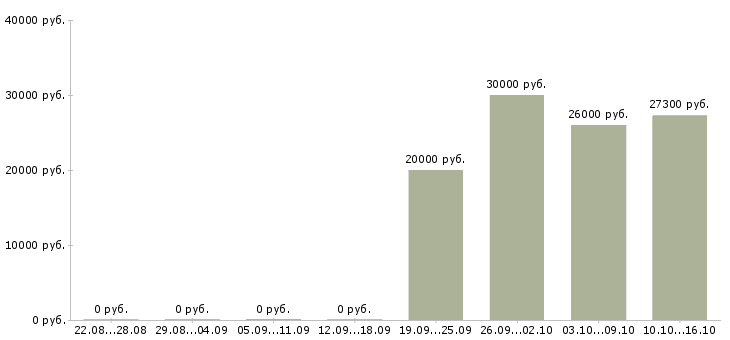 Вакансии специалист по управлению персоналом Ростов-на-дону - Медиана зарплат специалист по управлению персоналом Ростов-на-дону за 2 месяца