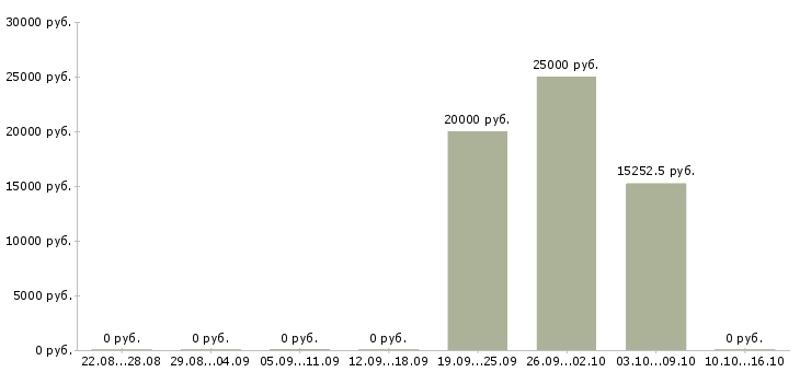 Вакансии старший специалист в Самаре - Медиана зарплат старший специалист в Самаре за 2 месяца