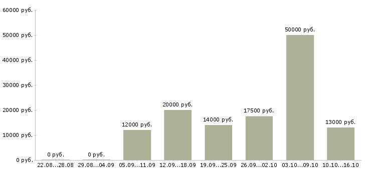 Вакансии телефонный оператор Йошкар-ола - Медиана зарплат телефонный оператор Йошкар-ола за 2 месяца