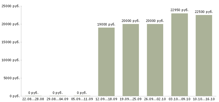 Вакансии техник связи Мордовия - Медиана зарплат техник связи Мордовия за 2 месяца