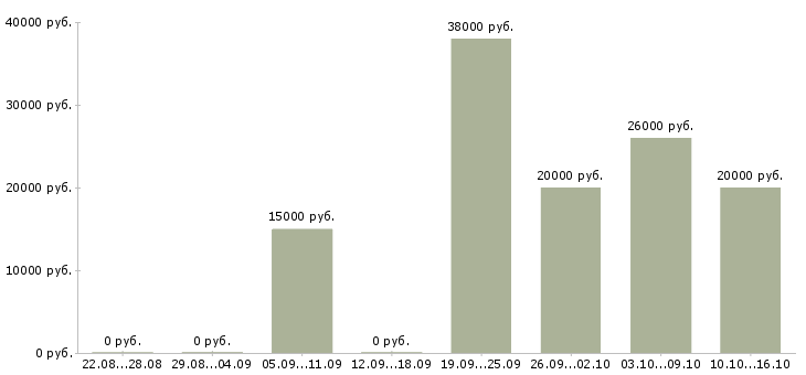Вакансии требуется помощник в Саратове - Медиана зарплат требуется помощник в Саратове за 2 месяца