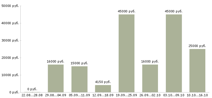 Вакансии требуются охранники в Краснодаре - Медиана зарплат требуются охранники в Краснодаре за 2 месяца
