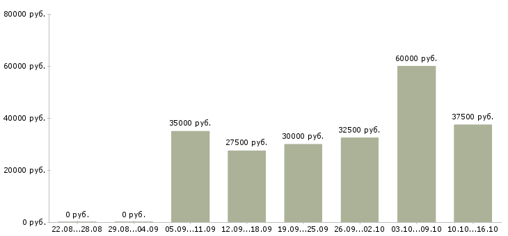 Вакансии удаленные сотрудники в Балашихе - Медиана зарплат удаленные сотрудники в Балашихе за 2 месяца