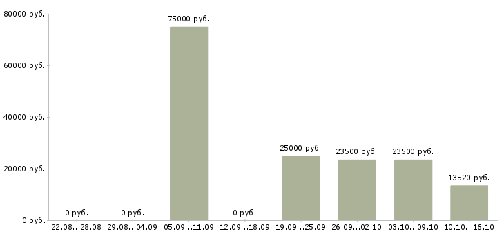 Вакансии член команды в Екатеринбурге - Медиана зарплат член команды в Екатеринбурге за 2 месяца
