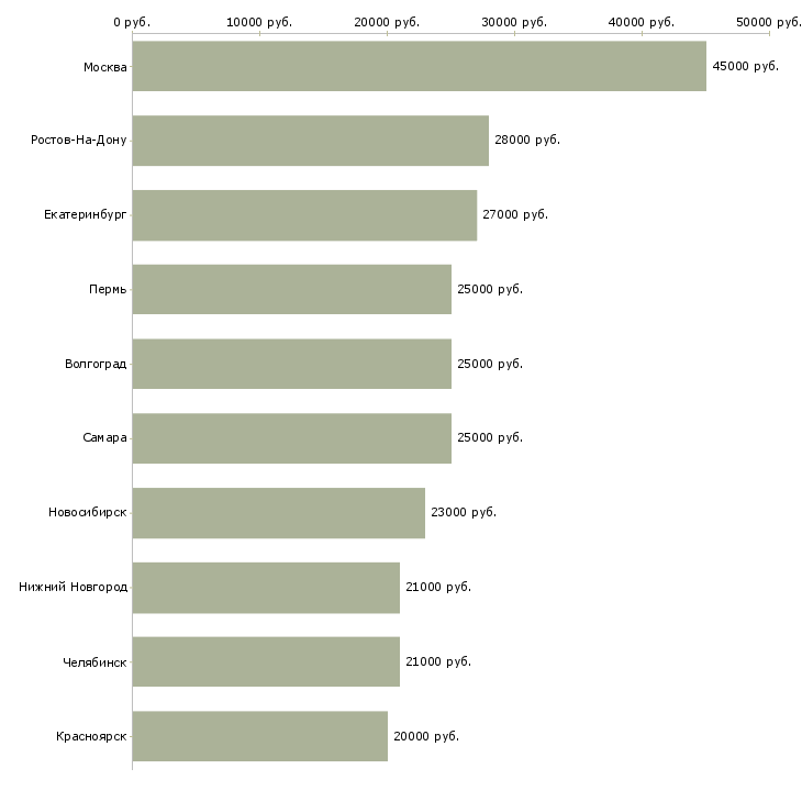 Поиск работы консультант по телефону-Медиана зарплаты для вакансии «консультант по телефону» в других городах