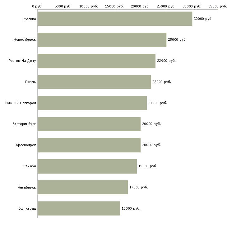 Поиск работы продавец косметики-Медиана зарплаты для вакансии «продавец косметики» в других городах