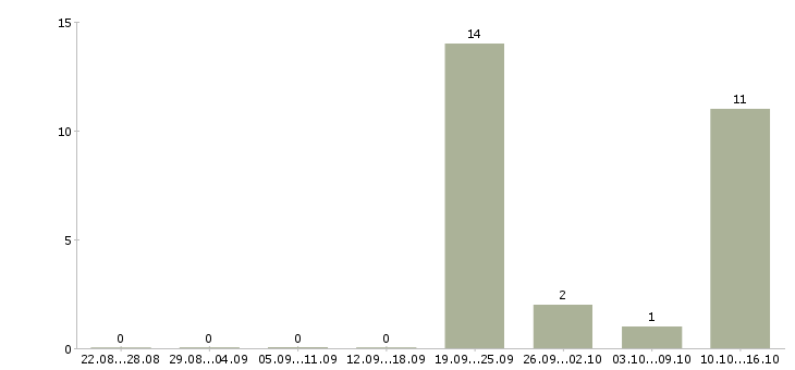 Работа менеджер по продаже автомобилей Бурятия - Число вакансий Бурятия по специальности менеджер по продаже автомобилей за 2 месяца