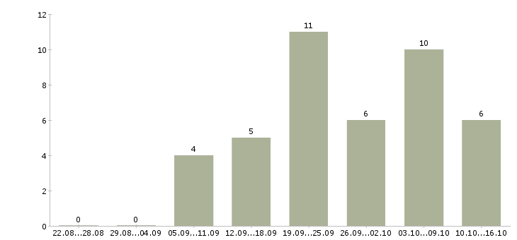 Работа сотрудники онлайн Бурятия - Число вакансий Бурятия по специальности сотрудники онлайн за 2 месяца