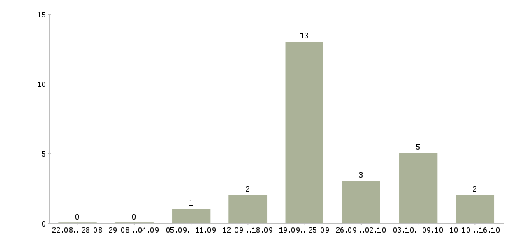 Работа специалист по документам Бурятия - Число вакансий Бурятия по специальности специалист по документам за 2 месяца
