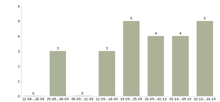 Работа администратор с обучением Йошкар-ола - Число вакансий Йошкар-ола по специальности администратор с обучением за 2 месяца