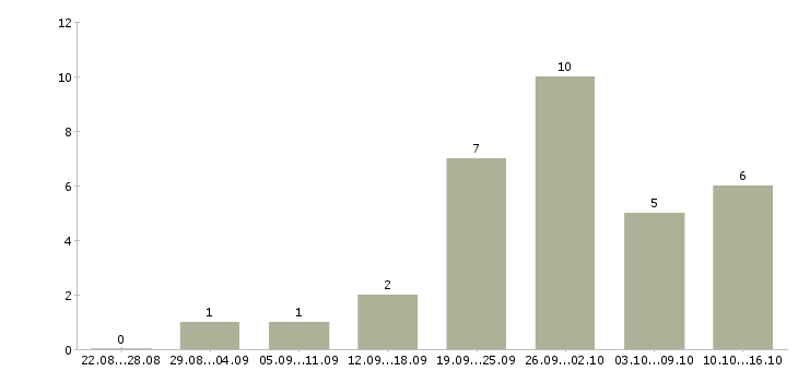 Работа интернет подработка Йошкар-ола - Число вакансий Йошкар-ола по специальности интернет подработка за 2 месяца