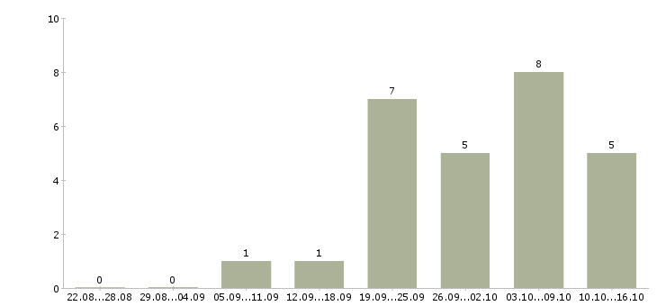 Работа консультанты для продаж Йошкар-ола - Число вакансий Йошкар-ола по специальности консультанты для продаж за 2 месяца