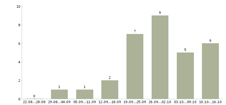 Работа подработка в интернет Йошкар-ола - Число вакансий Йошкар-ола по специальности подработка в интернет за 2 месяца