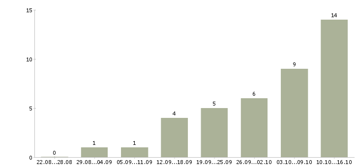 Работа телефонный оператор Йошкар-ола - Число вакансий Йошкар-ола по специальности телефонный оператор за 2 месяца