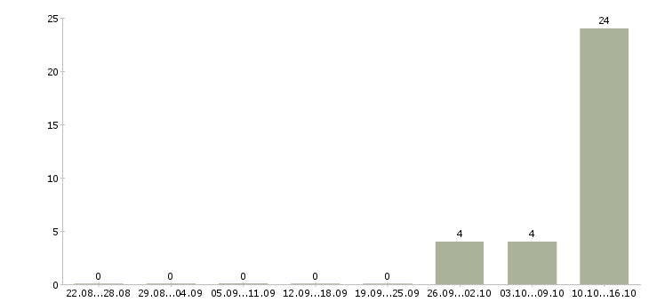 Работа рабочие вахтой Калмыкия - Число вакансий Калмыкия по специальности рабочие вахтой за 2 месяца