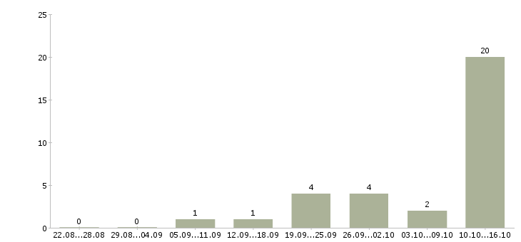 Работа сотрудник доставки Мордовия - Число вакансий Мордовия по специальности сотрудник доставки за 2 месяца
