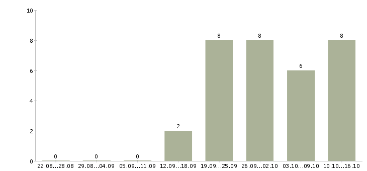 Работа техник связи Мордовия - Число вакансий Мордовия по специальности техник связи за 2 месяца