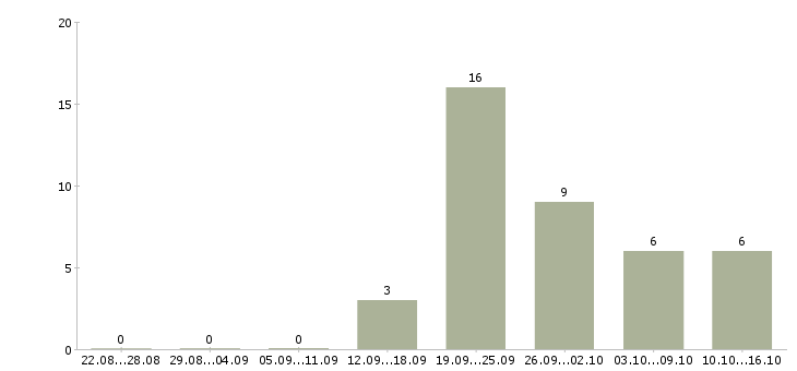Работа консультант для с сотрудников Набережные челны - Число вакансий Набережные челны по специальности консультант для с сотрудников за 2 месяца