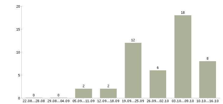 Работа продавец косметики Нижний новгород - Число вакансий Нижний новгород по специальности продавец косметики за 2 месяца