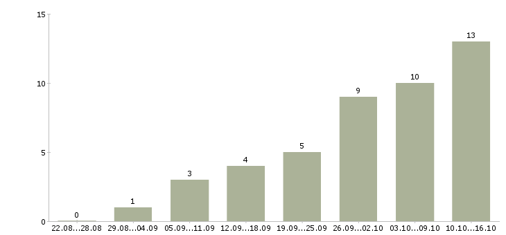 Работа оператор входящих звонков Ростов-на-дону - Число вакансий Ростов-на-дону по специальности оператор входящих звонков за 2 месяца