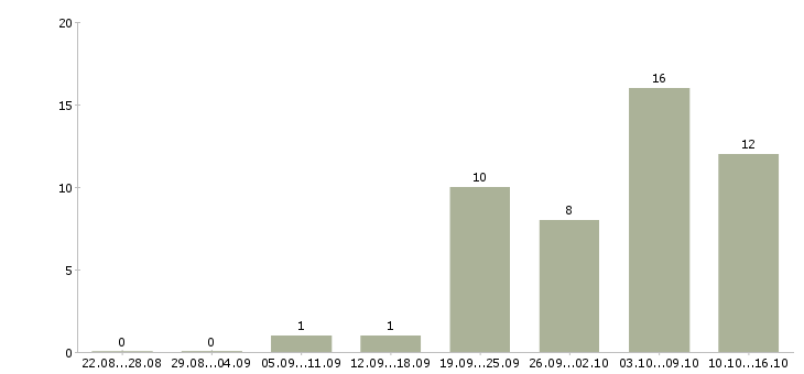 Работа оператор на склад Ростов-на-дону - Число вакансий Ростов-на-дону по специальности оператор на склад за 2 месяца