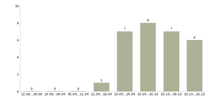 Работа специалист по управлению персоналом Ростов-на-дону - Число вакансий Ростов-на-дону по специальности специалист по управлению персоналом за 2 месяца