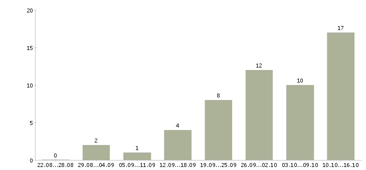 Работа вечерний курьер Санкт-петербург - Число вакансий Санкт-петербург по специальности вечерний курьер за 2 месяца
