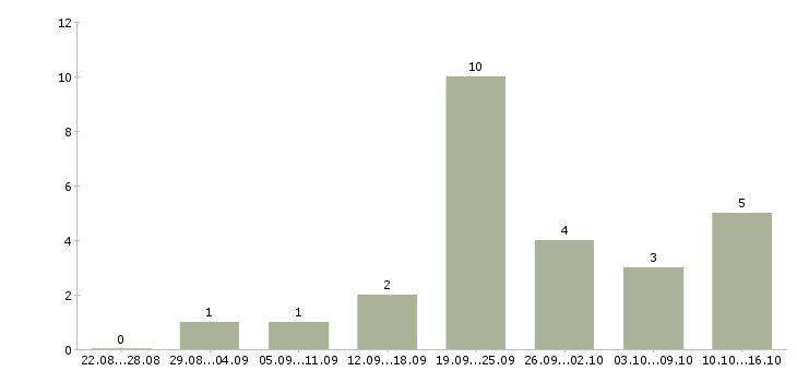 Работа воспитатель в частный сад Санкт-петербург - Число вакансий Санкт-петербург по специальности воспитатель в частный сад за 2 месяца
