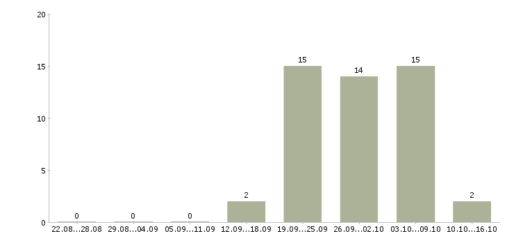 Работа подработка в интернете Хакасия - Число вакансий Хакасия по специальности подработка в интернете за 2 месяца