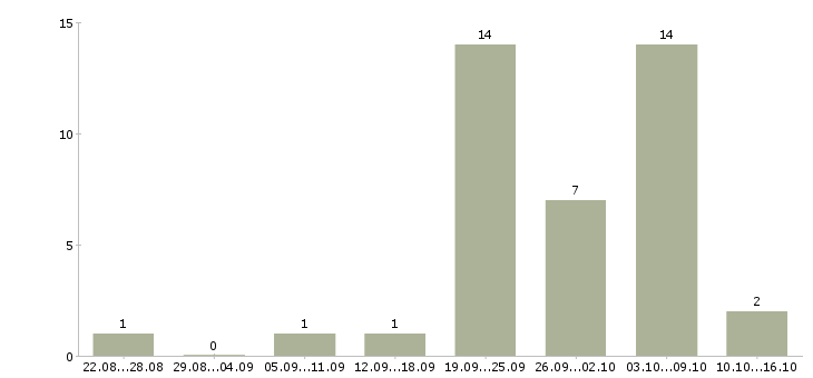 Работа сотрудник онлайн Хакасия - Число вакансий Хакасия по специальности сотрудник онлайн за 2 месяца