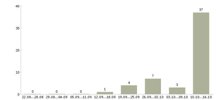 Работа сотрудник по кадрам Чувашия - Число вакансий Чувашия по специальности сотрудник по кадрам за 2 месяца