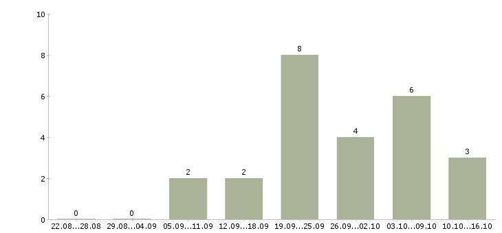Работа менеджер по товарам Якутия - Число вакансий Якутия по специальности менеджер по товарам за 2 месяца