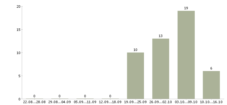 Работа комплектовщиком на склад в Астрахани - Число вакансий в Астрахани по специальности комплектовщиком на склад за 2 месяца