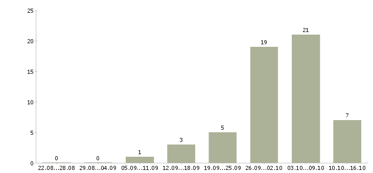 Работа на дому без опыта в Астрахани - Число вакансий в Астрахани по специальности на дому без опыта за 2 месяца