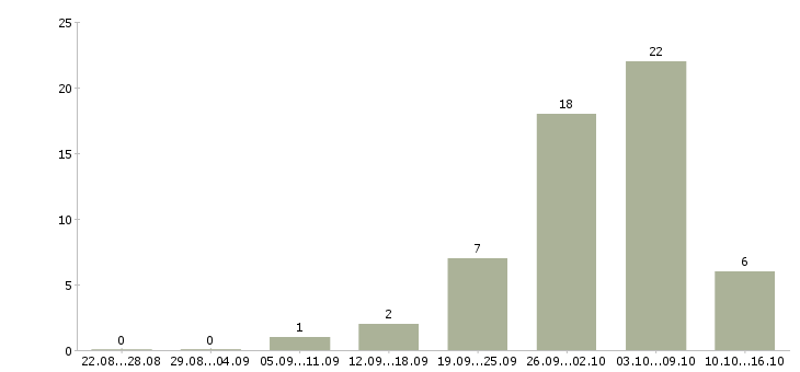 Работа удаленный сотрудник в Балашихе - Число вакансий в Балашихе по специальности удаленный сотрудник за 2 месяца