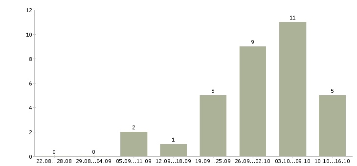 Работа кадровый специалист в Барнауле - Число вакансий в Барнауле по специальности кадровый специалист за 2 месяца