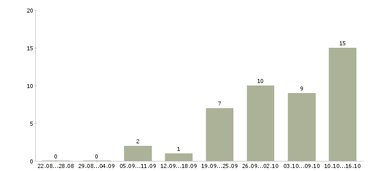 Работа менеджер сервиса в Барнауле - Число вакансий в Барнауле по специальности менеджер сервиса за 2 месяца