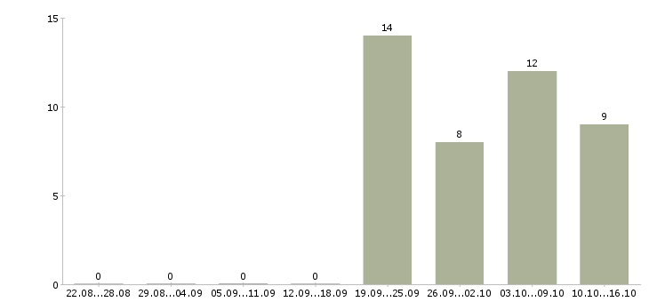 Работа требуется бухгалтер в Барнауле - Число вакансий в Барнауле по специальности требуется бухгалтер за 2 месяца
